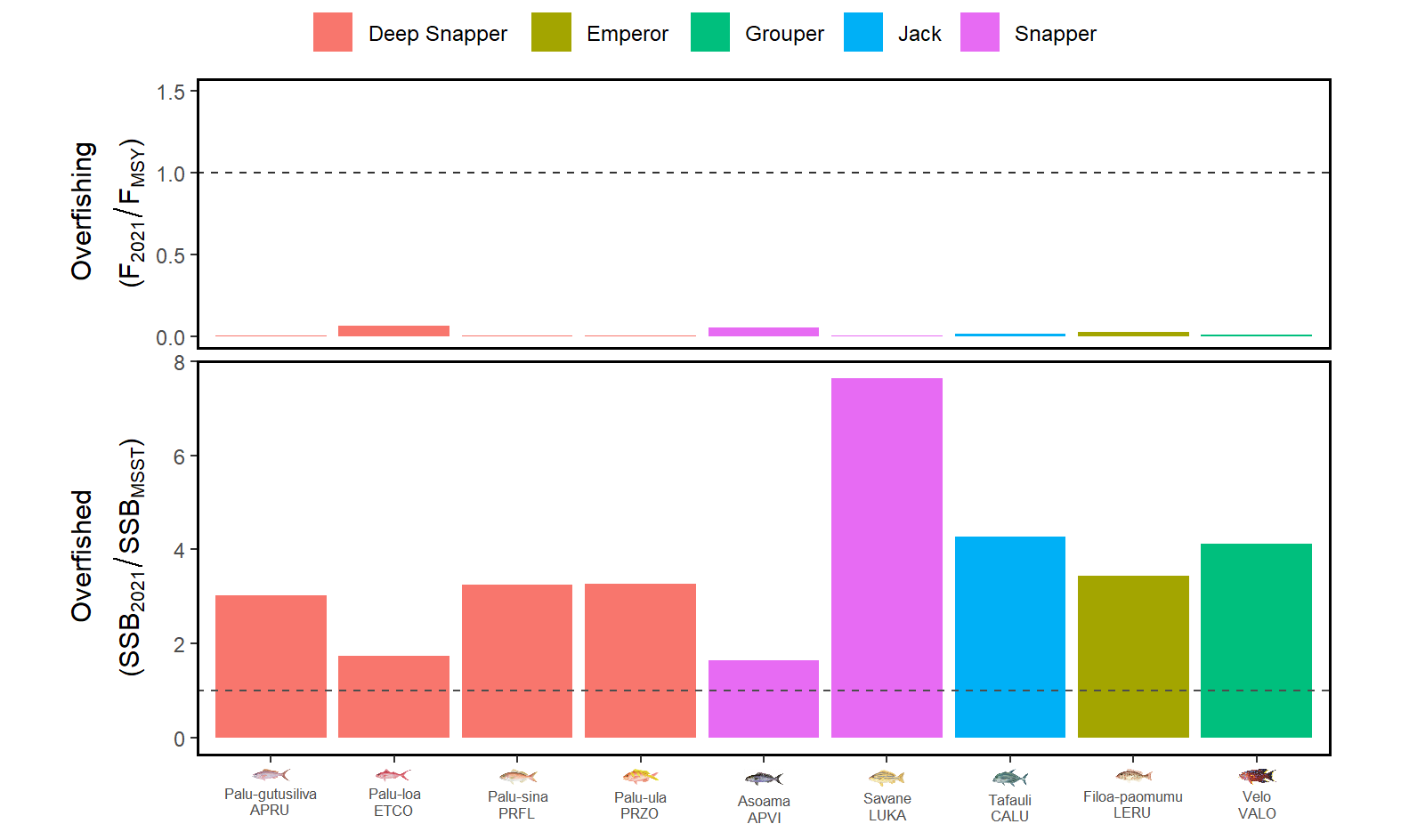 Bar chart showing the stock status of 9 bottomfishes in 2021 in two panels. The top panel shows the overfishing status with the F/Fmsy limit as a horizontal dashed line. The bottom panel shows the overfished status, with a horizontal dashed line showing the B/Bmsst limit. None of the 9 bottomfishes are considered overfished or experiencing overfishing.