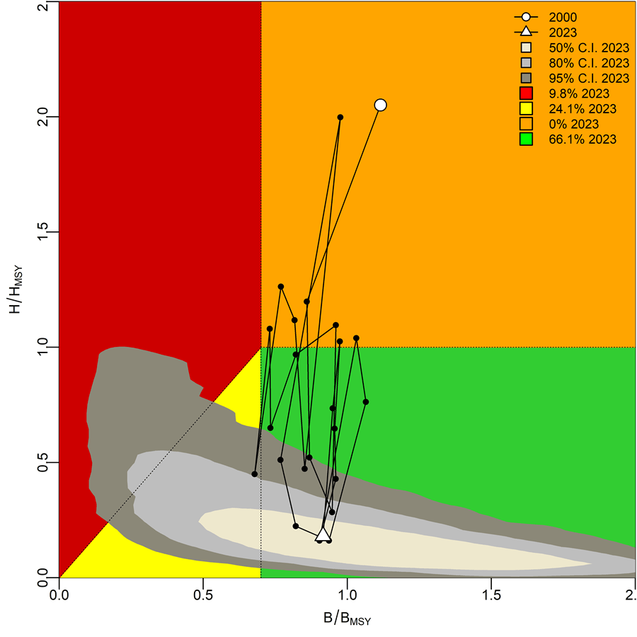 A plot showing relative biomass to biomass at MSY on the x-axis and relative harvest rate to harvest rate at MSY on the y-axis. The 2000 to 2023 time series is shown as a series of connected points, which are mostly in the not overfished and not overfishing quadrant. The shaded uncertainty region of the terminal year stock status is mostly in the not overfished, not overfishing quadrant (66.1%), but extends to a very large area that includes part of the overfished and overfishing quadrant (9.8%).