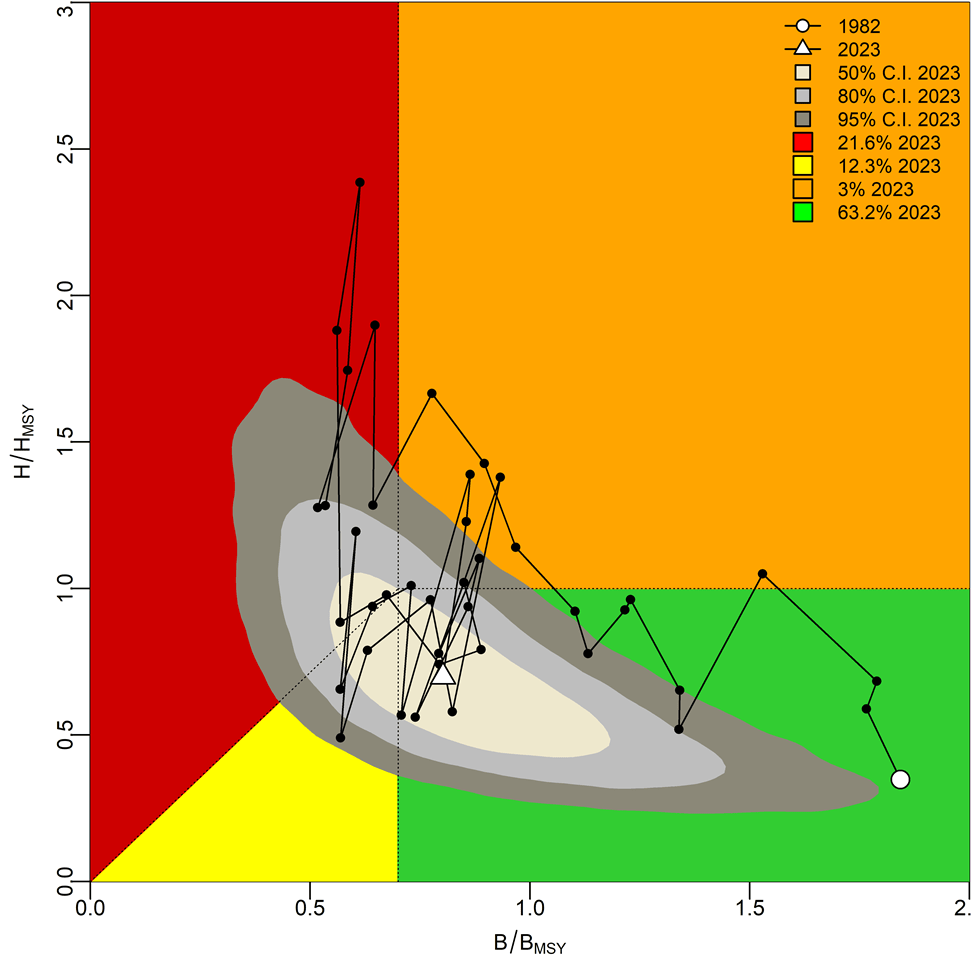 A plot showing relative biomass to biomass at MSY on the x-axis and relative harvest rate to harvest rate at MSY on the y-axis. The 1982 to 2023 time series is shown as a series of connected points, which begins in 1982 in the not overfished and not overfishing quadrant, but moves throughout all quadrants before returning to the not overfished and not overfishing quadrant by 2023. The shaded uncertainty region of the terminal year stock status is mostly in the not overfished, not overfishing quadrant (63%), but extends to a very large area that includes parts of all quadrants and 21.6% within the overfished and overfishing quadrant. 